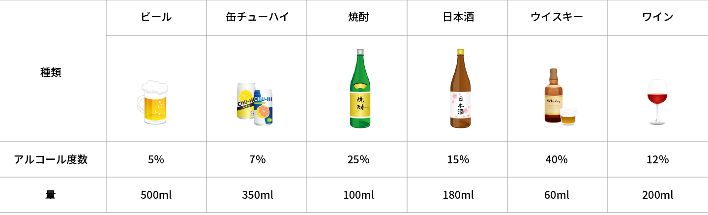 日本酒1合(純アルコール約 20g 程度)の目安